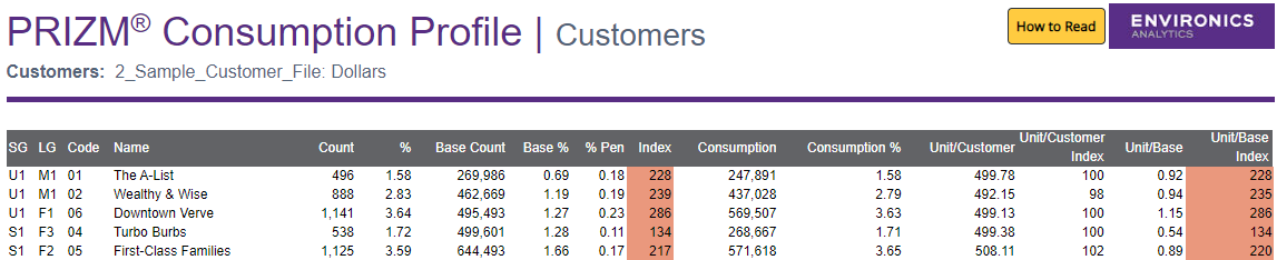 Example of a Consumption Customers report