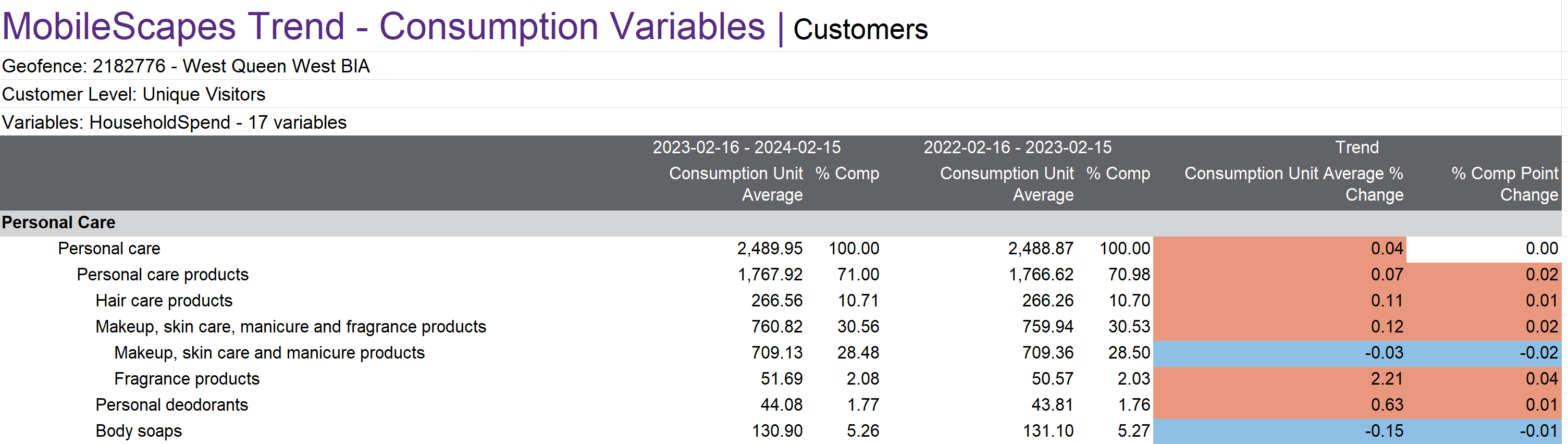 Screenshot of a MobileScapes Trend Consumption report in ENVISION