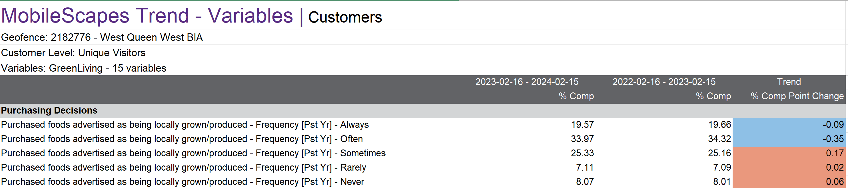 Screenshot of a MobileScapes Trend Variable report in ENVISION