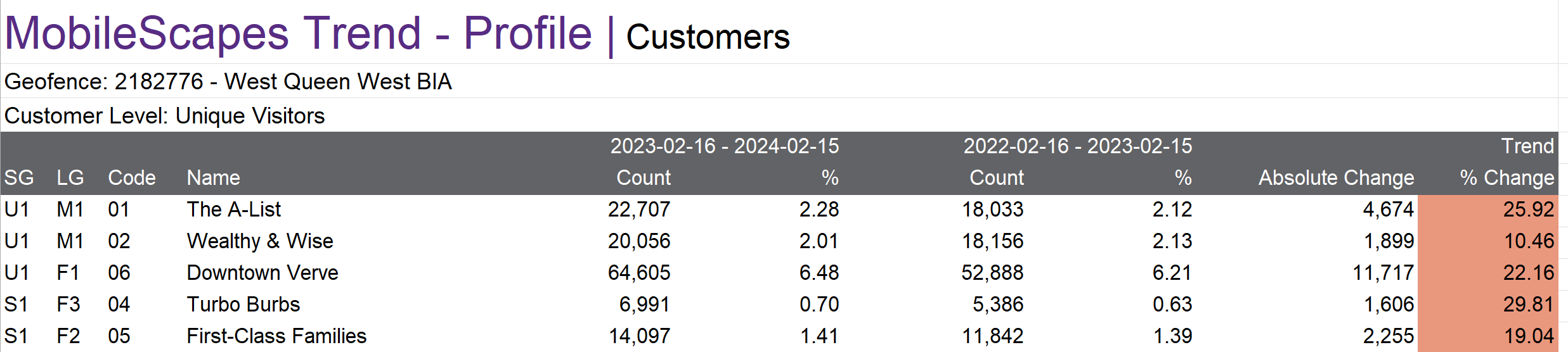Screenshot of a MobileScapes Trend Profile report in ENVISION