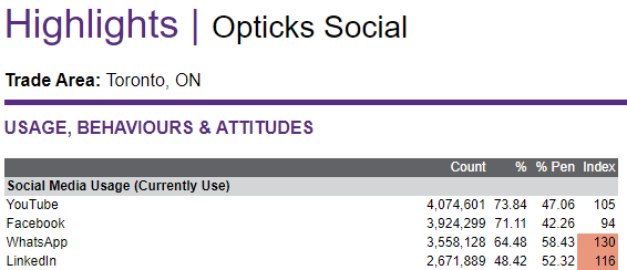 Screenshot of Highlights Social trade area report in ENVISION