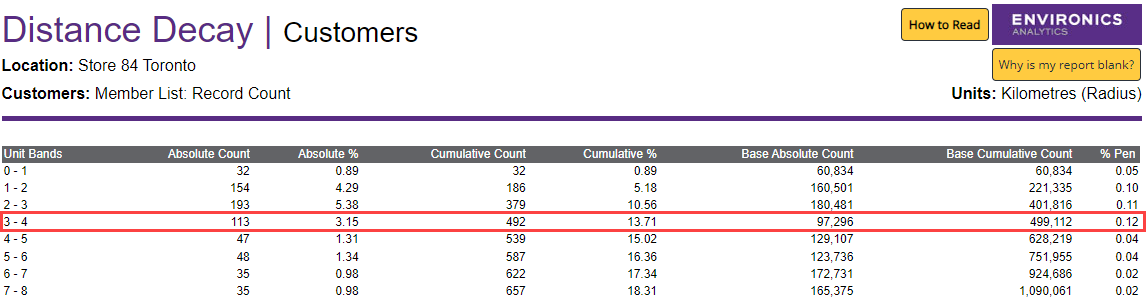 Screenshot of distance decay report in ENVISION
