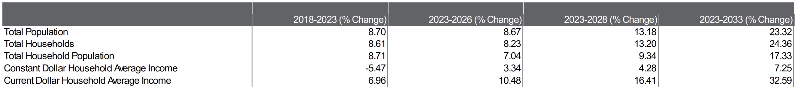 Screenshot of DemoStats Trends report in ENVISION