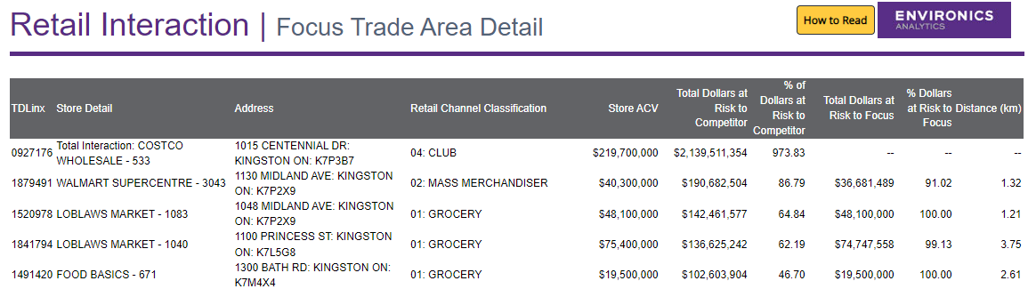 Screenshot of Retail Interaction Report in ENVISION