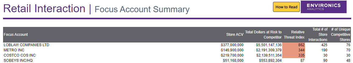 Screenshot of Retail Interaction Report in ENVISION