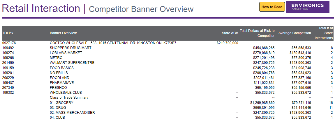 Screenshot of Retail Interaction Report in ENVISION
