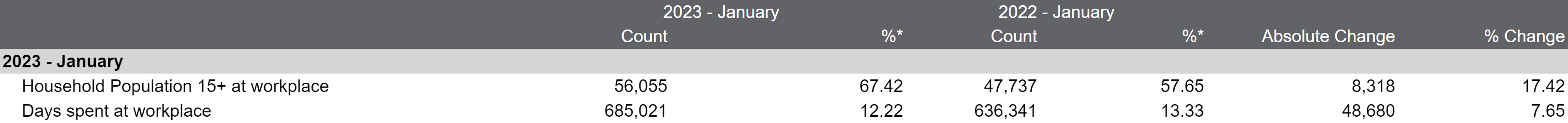 Screenshot of WorkplaceNow-Occupancy Trend report