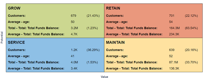 Example of data in quadrants