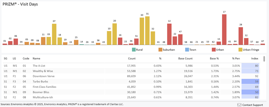 Screenshot of Visit Days by PRIZM segment.