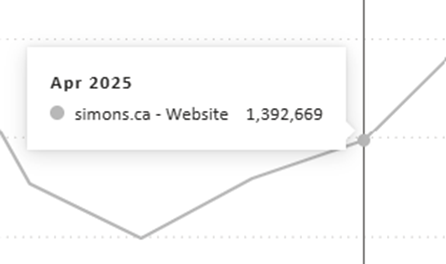 Screenshot of detail popup when hovering over a trendline showing the example element "simons.ca - Website and a point in the line where the value is one million, three hundred and ninety-two thousand, six hundred and sixty-nine..