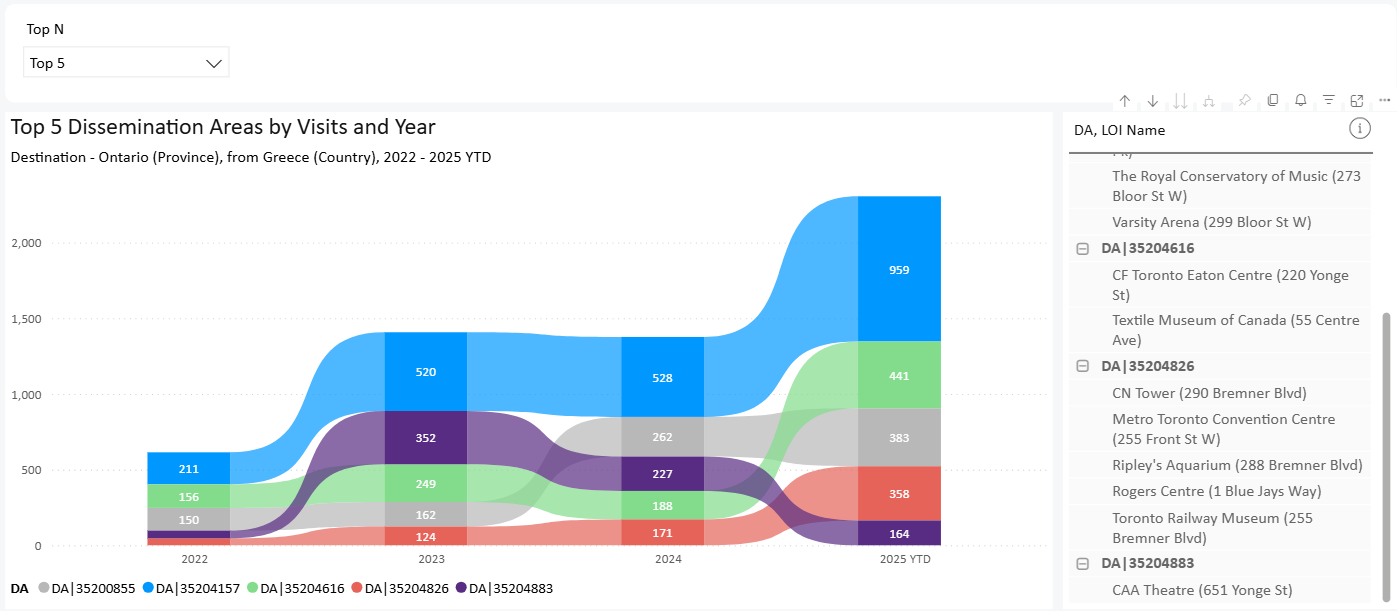 Screenshot of trends page depicting visiting trends across the top 5 DAs in the selection.